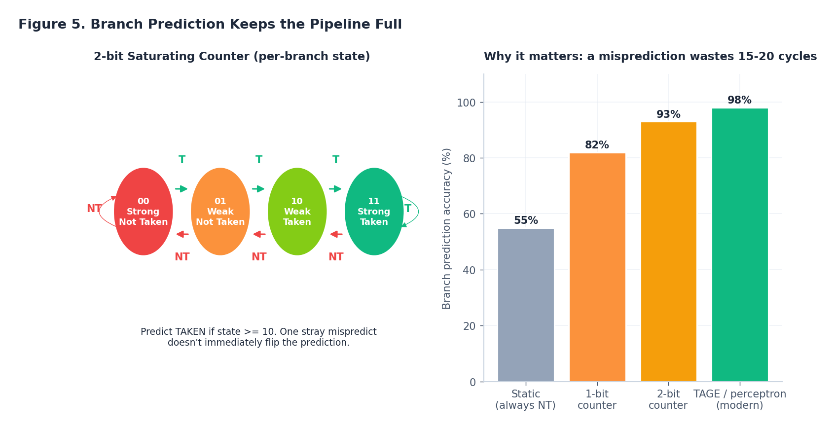 Figure 5. 2-bit predictor state machine, and prediction accuracy across predictor generations