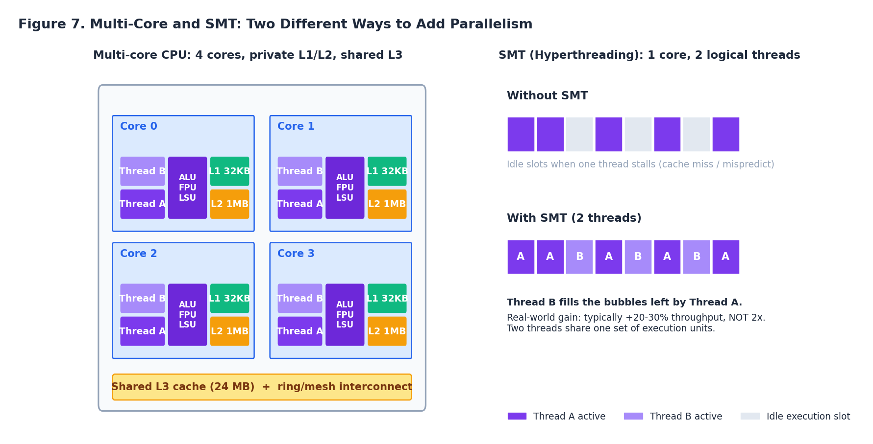 Figure 7. Multi-core layout (left) and how SMT fills idle execution slots (right)