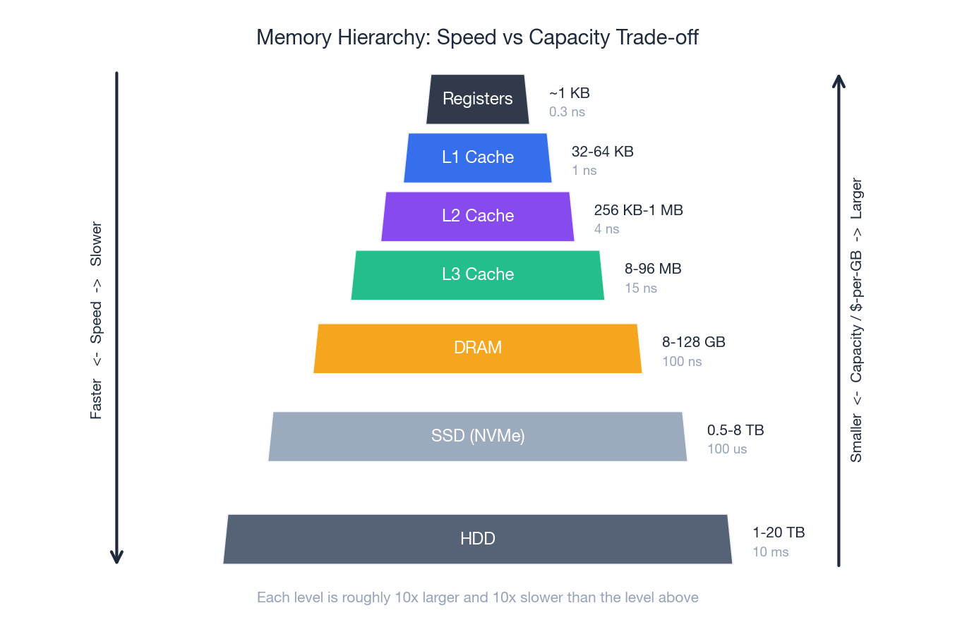 Memory hierarchy: speed vs capacity trade-off