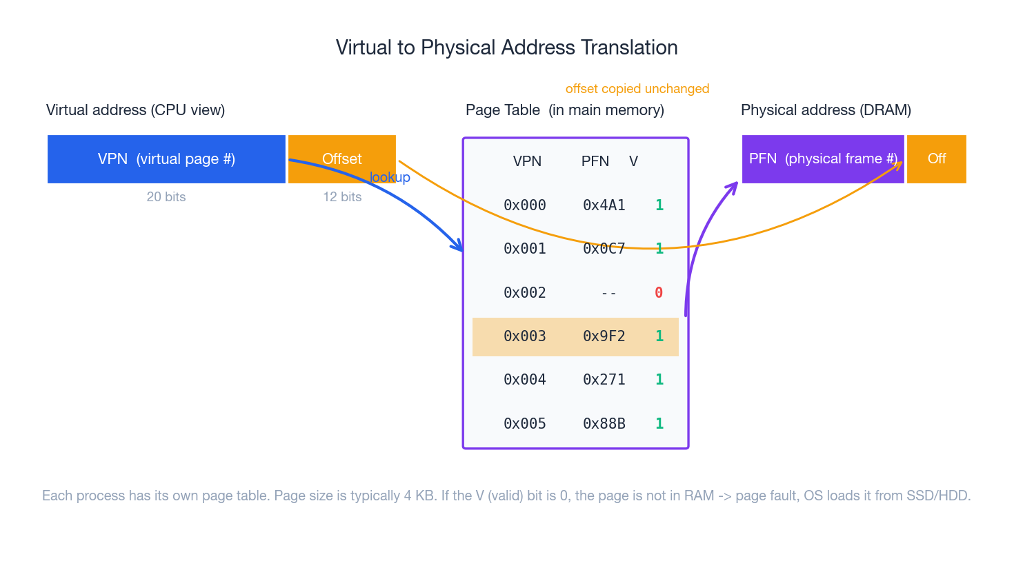Virtual to physical address translation