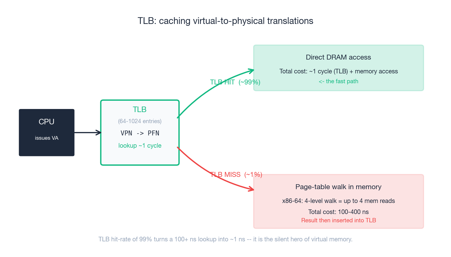TLB hit and miss paths