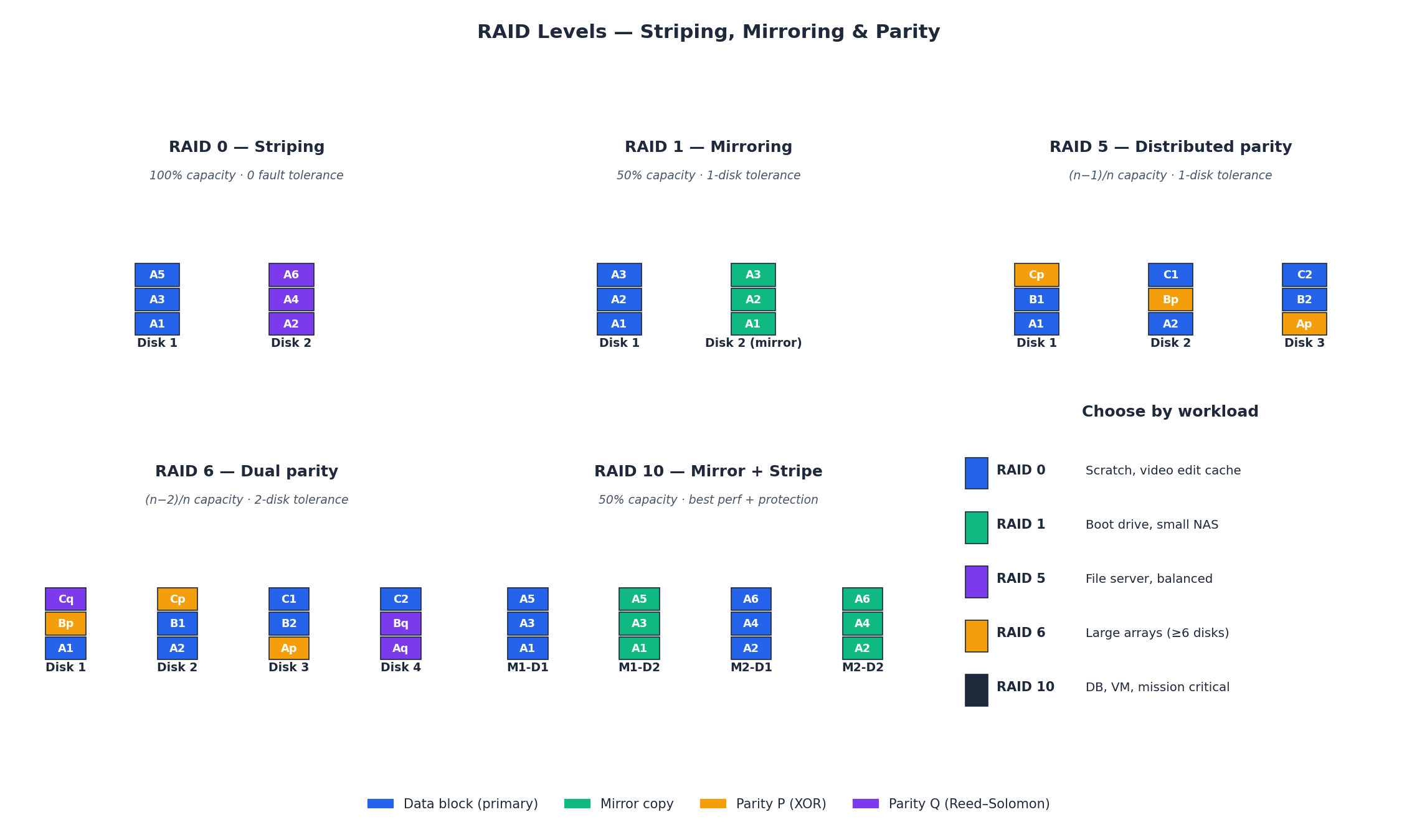 RAID levels — striping, mirroring, parity