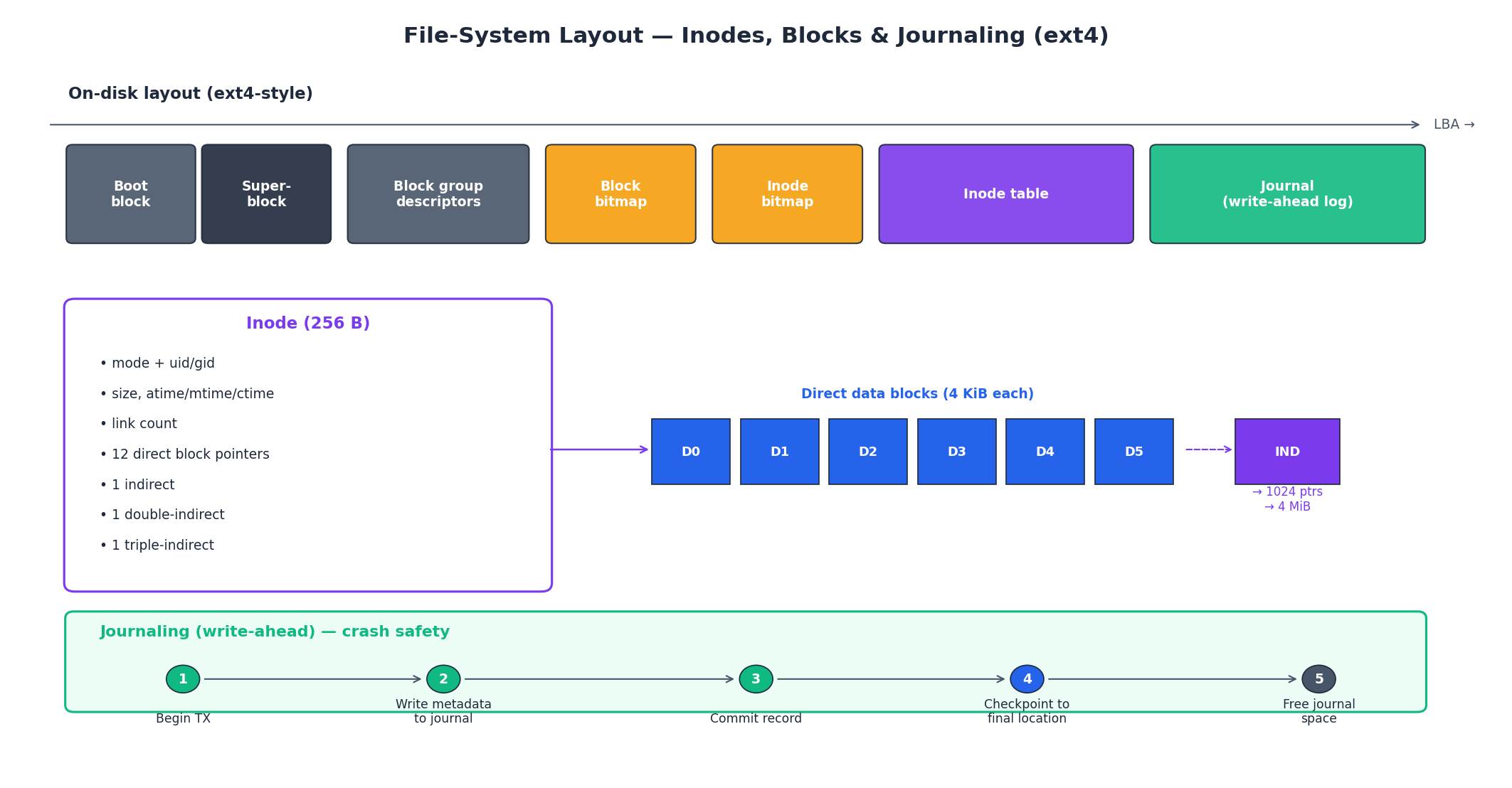 ext4-style file system layout — inodes, blocks, journaling