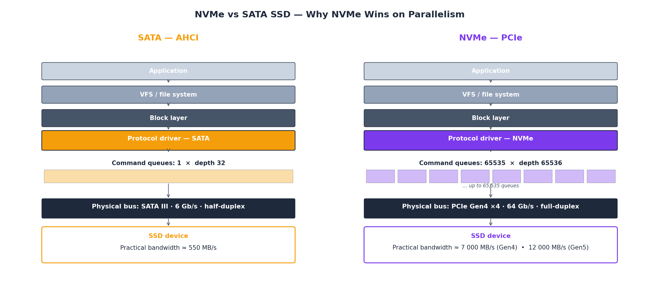 NVMe vs SATA architecture