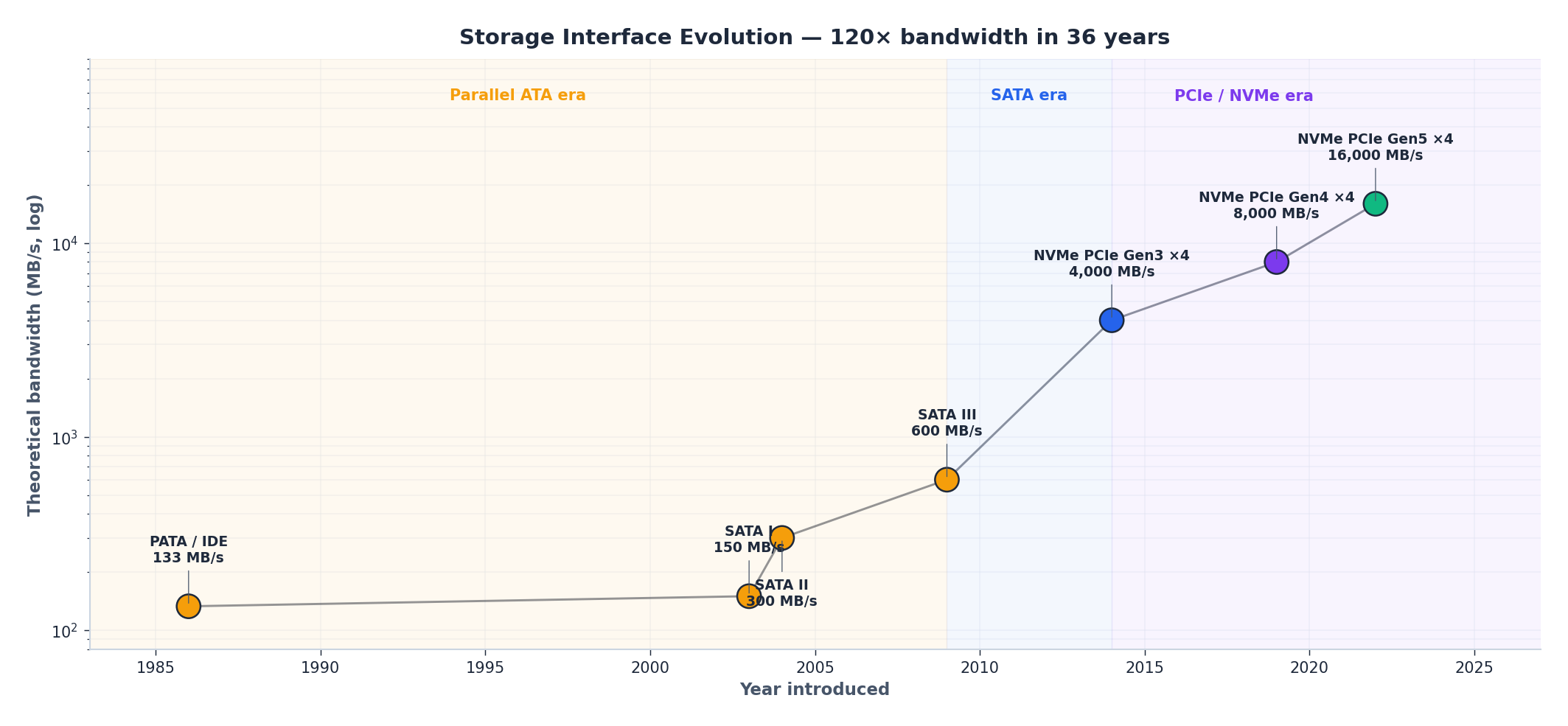 Storage interface evolution, 1986 → 2022