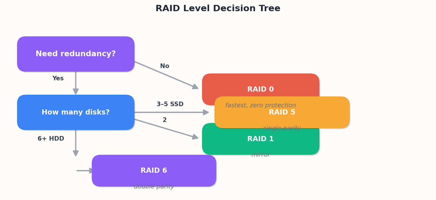 RAID Level Decision Tree