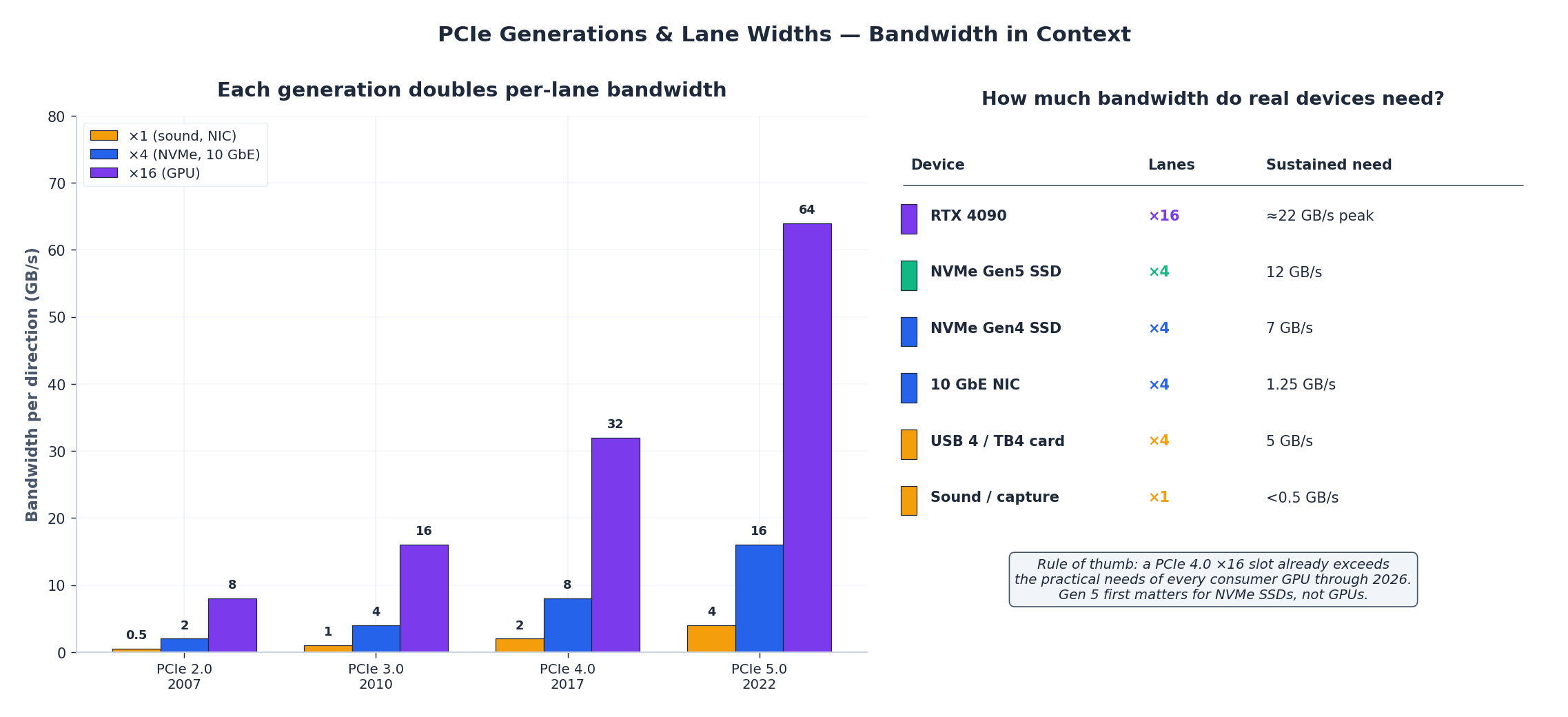 PCIe 2.0 → 5.0 bandwidth at ×1, ×4, ×16 plus real device requirements