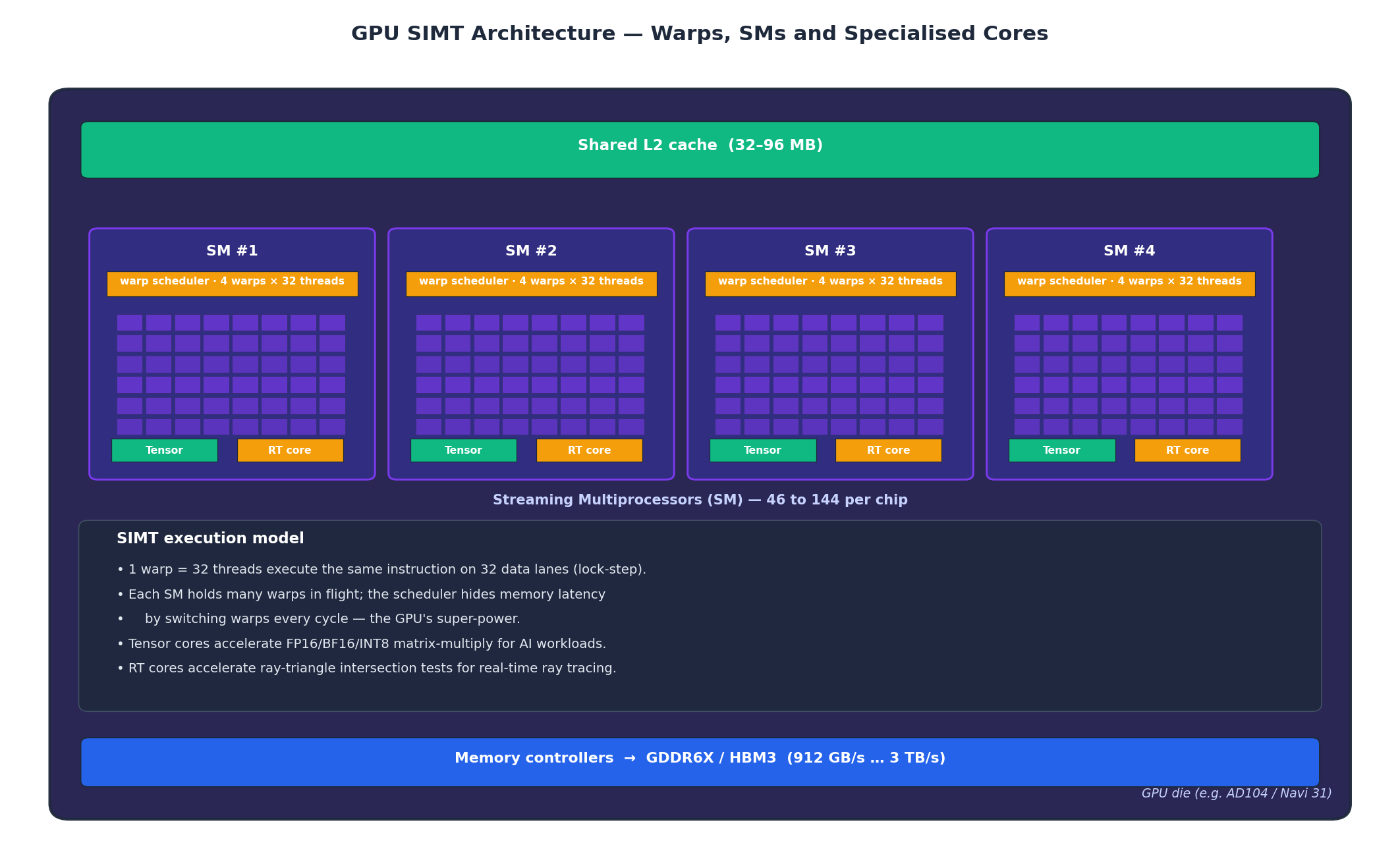 GPU die: shared L2, eight Streaming Multiprocessors, warp scheduler, CUDA / Tensor / RT cores