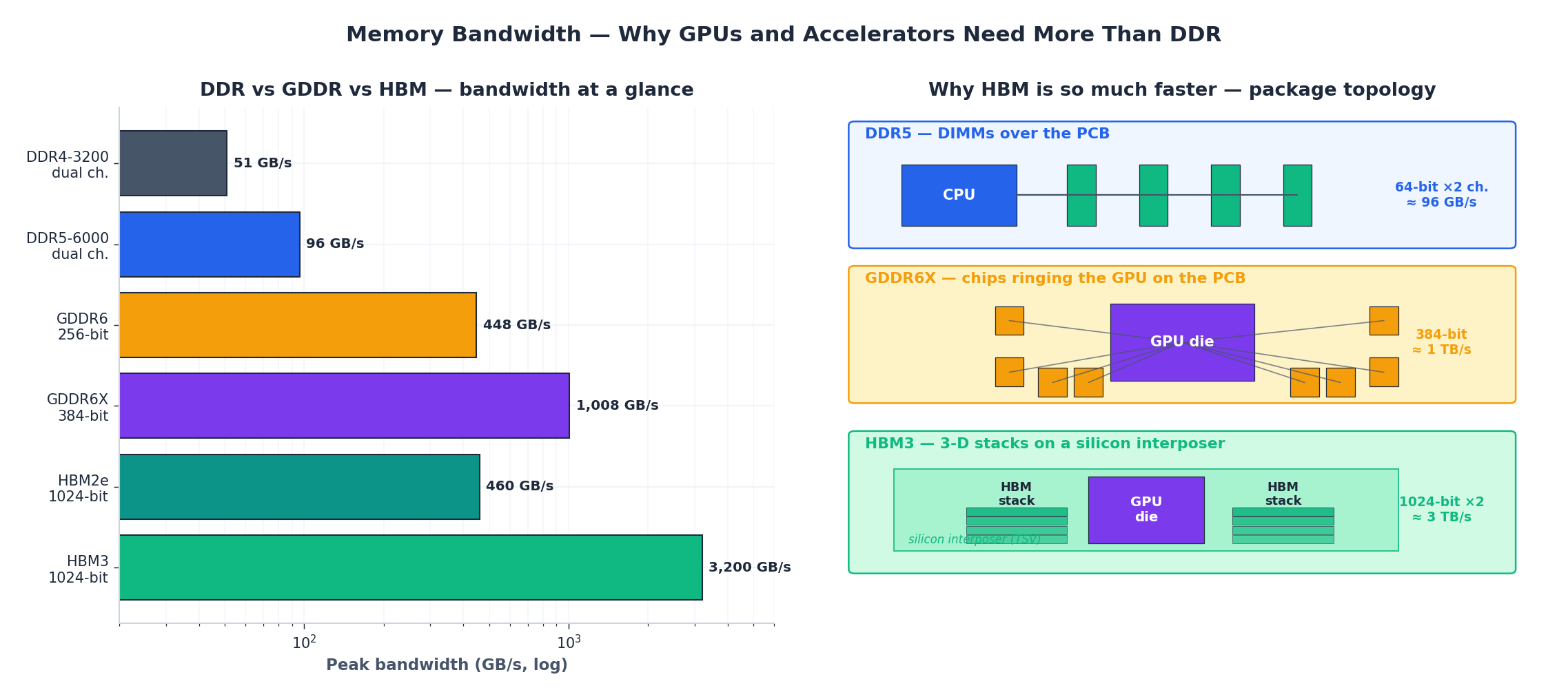 DDR, GDDR and HBM bandwidths on a log scale, plus a topology comparison