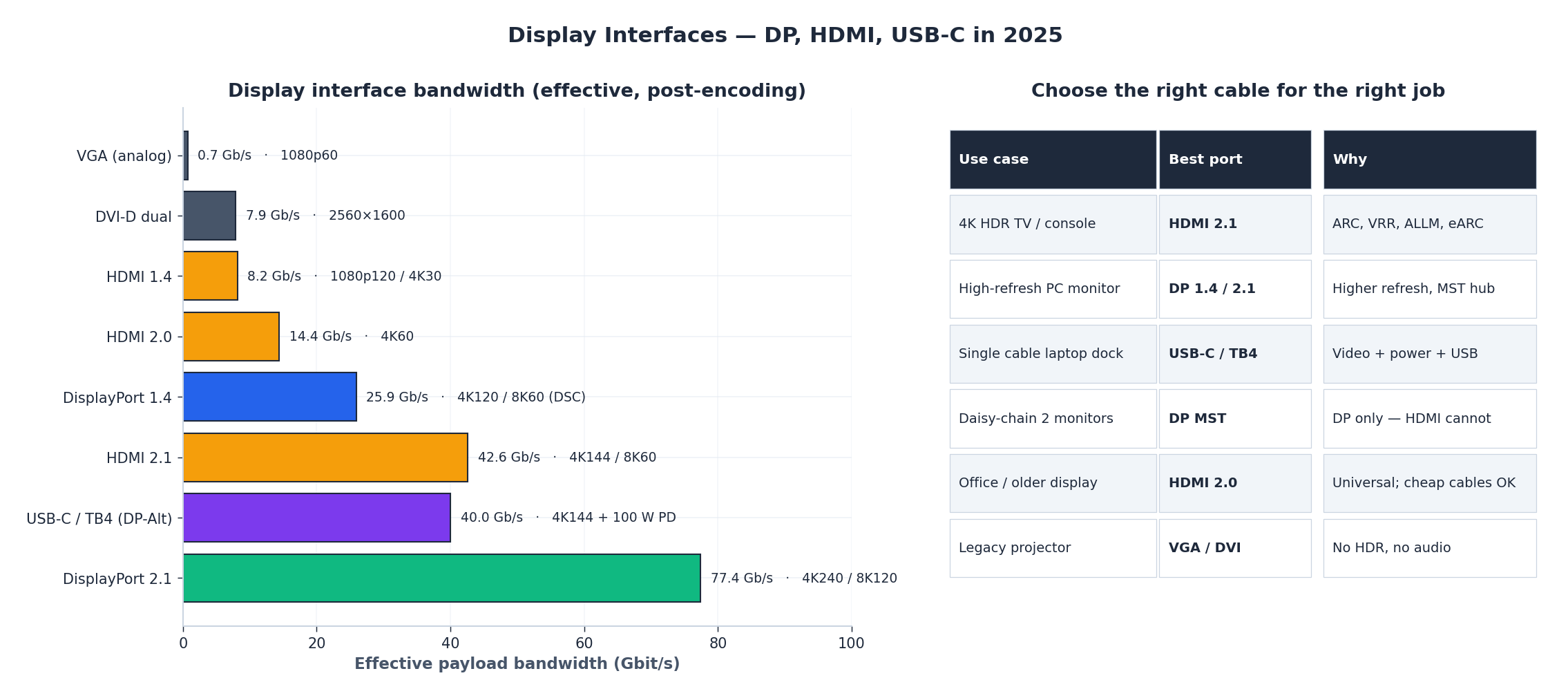 Effective bandwidth of common display interfaces, plus a &ldquo;best port for the job&rdquo; matrix