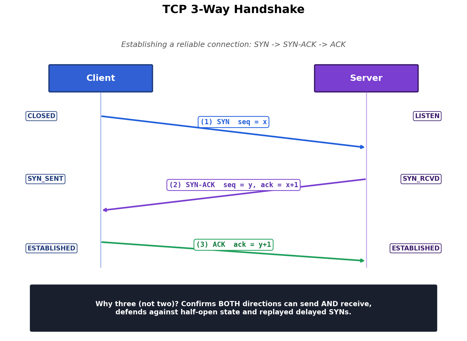 TCP three-way handshake with state transitions