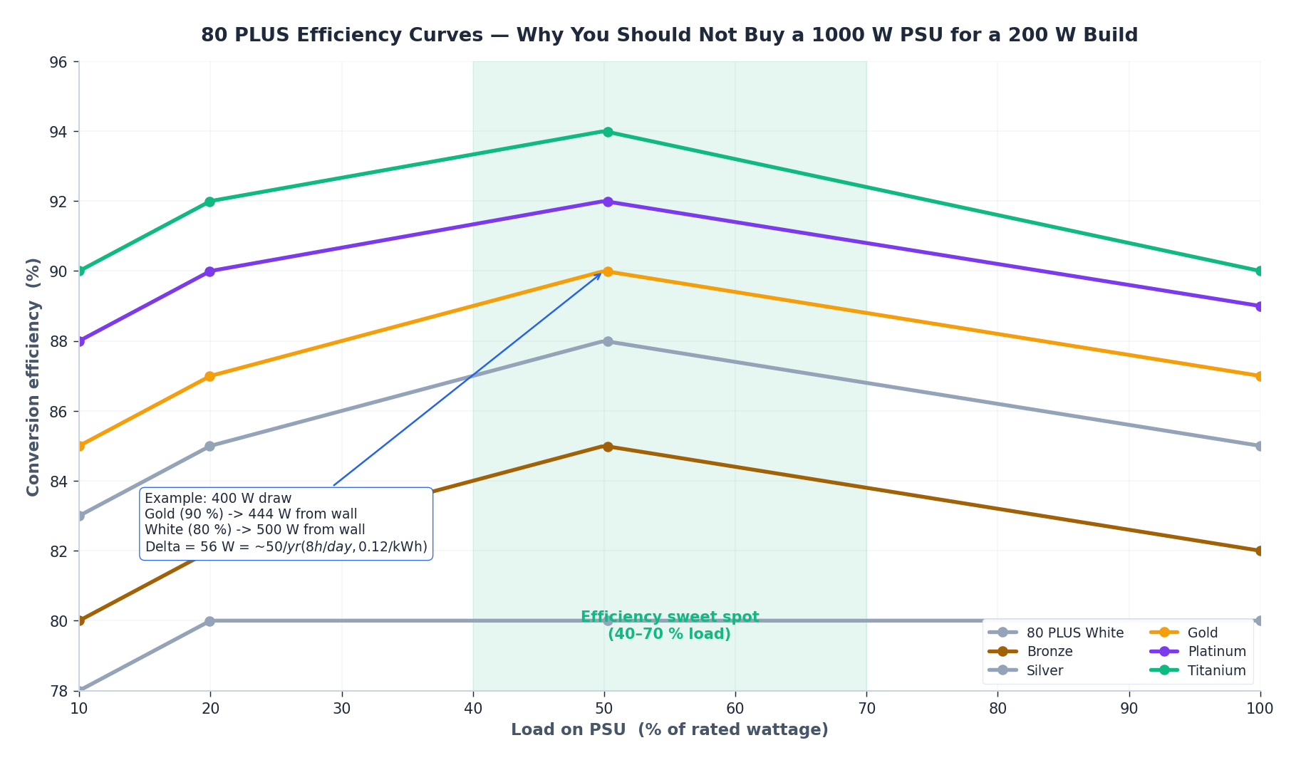 80 PLUS efficiency curves across certification levels