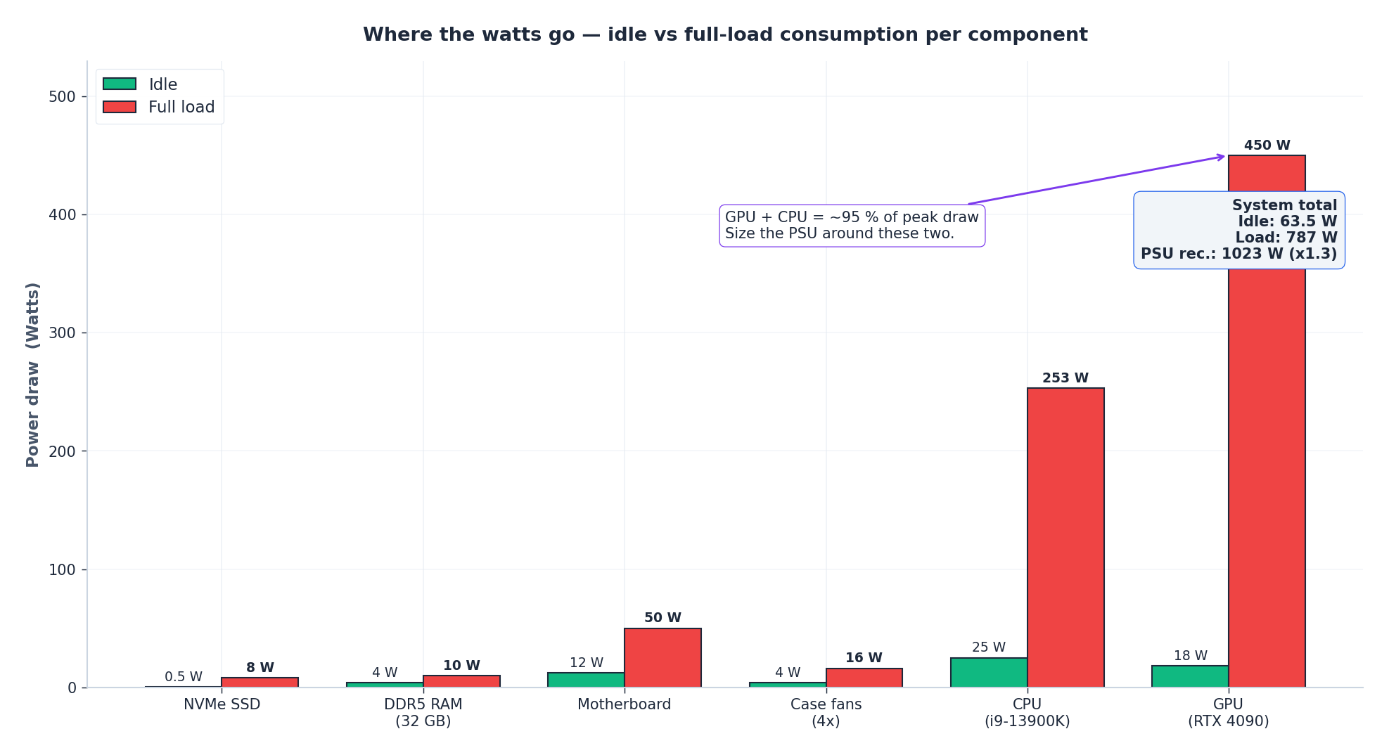 Idle vs full-load power for each component