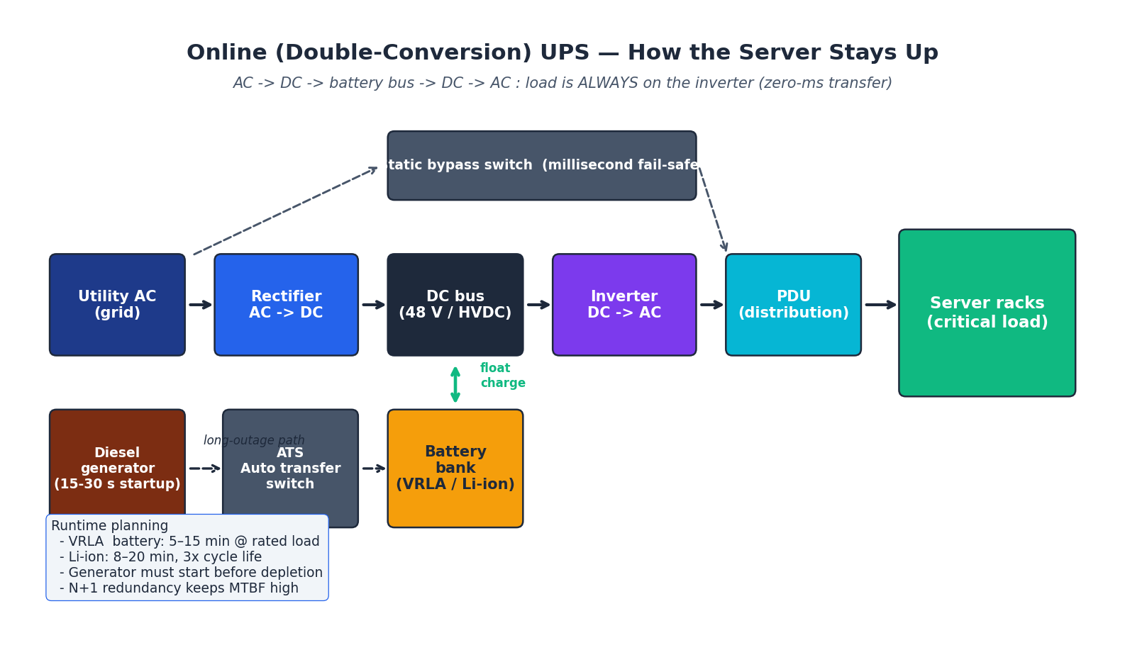 Online UPS architecture with bypass, battery, and generator paths