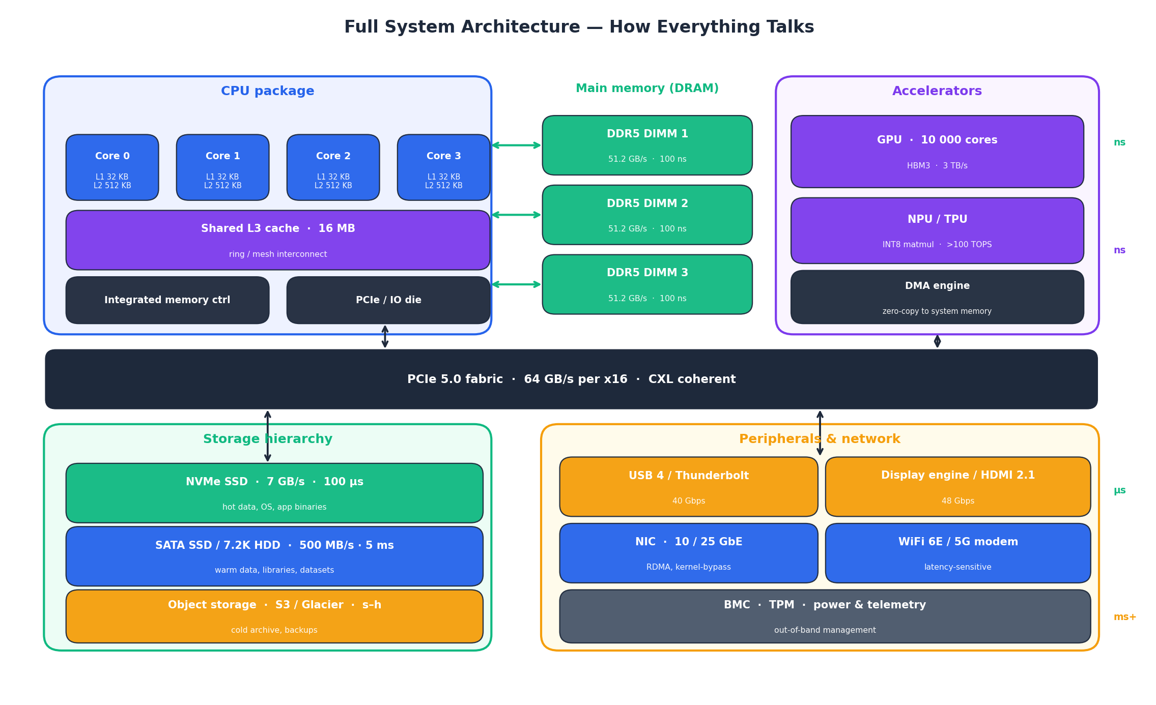Full system architecture: CPU, memory, accelerators, storage, network