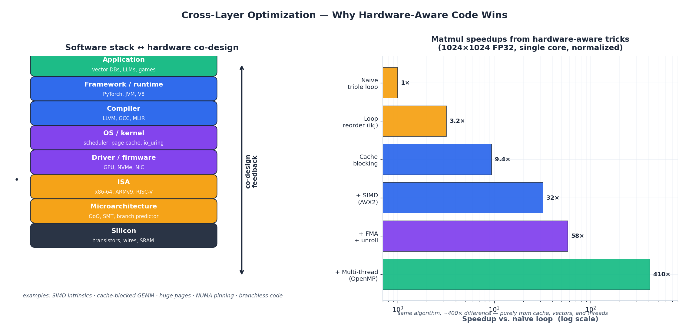 Cross-layer optimization and matmul speedups