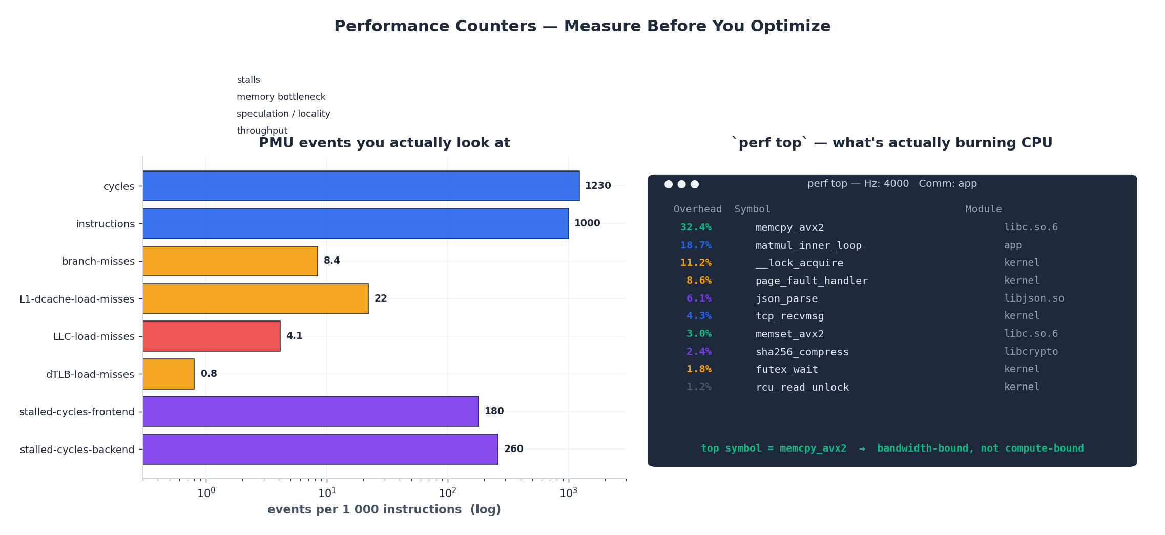 PMU events and a simulated perf top