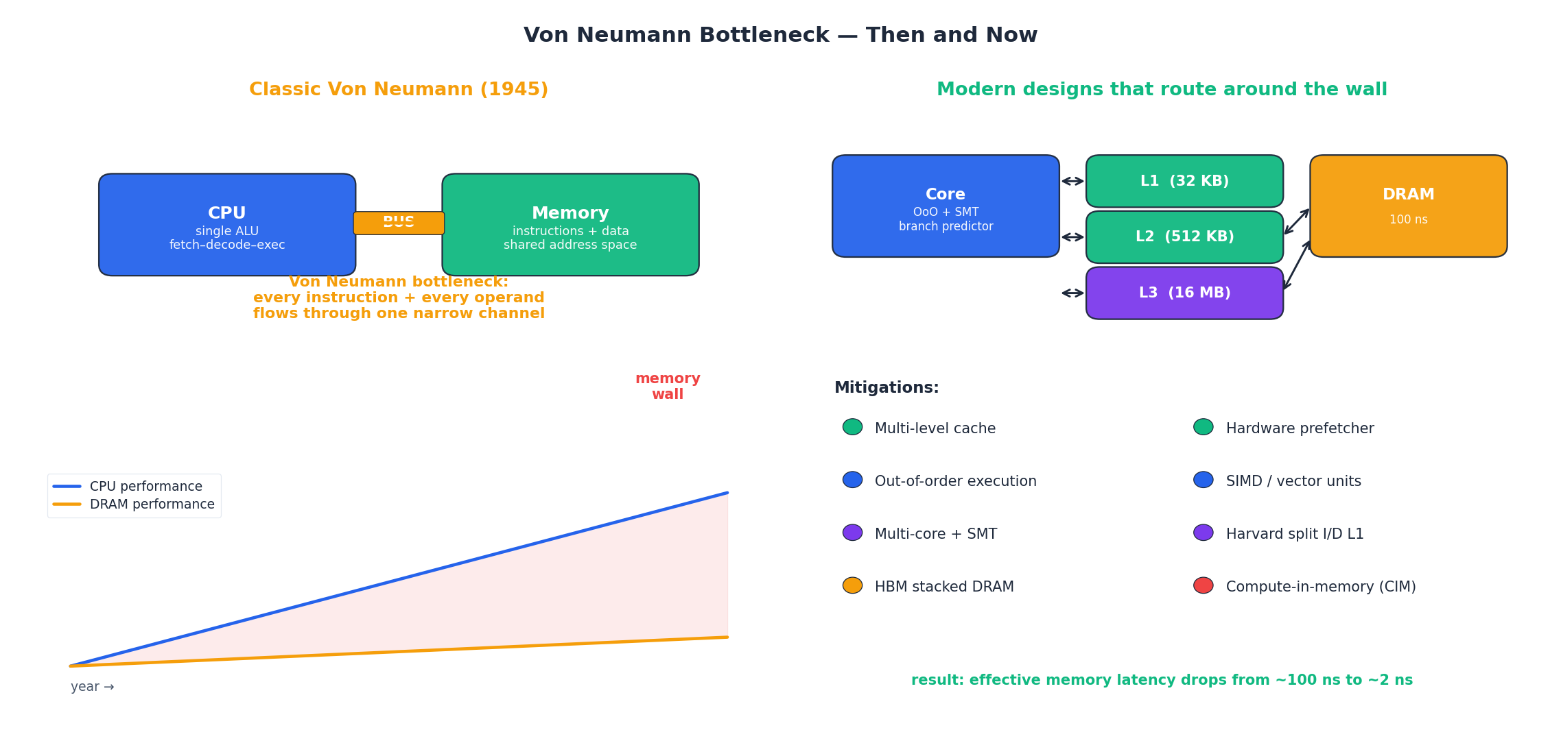 Von Neumann bottleneck and modern mitigations