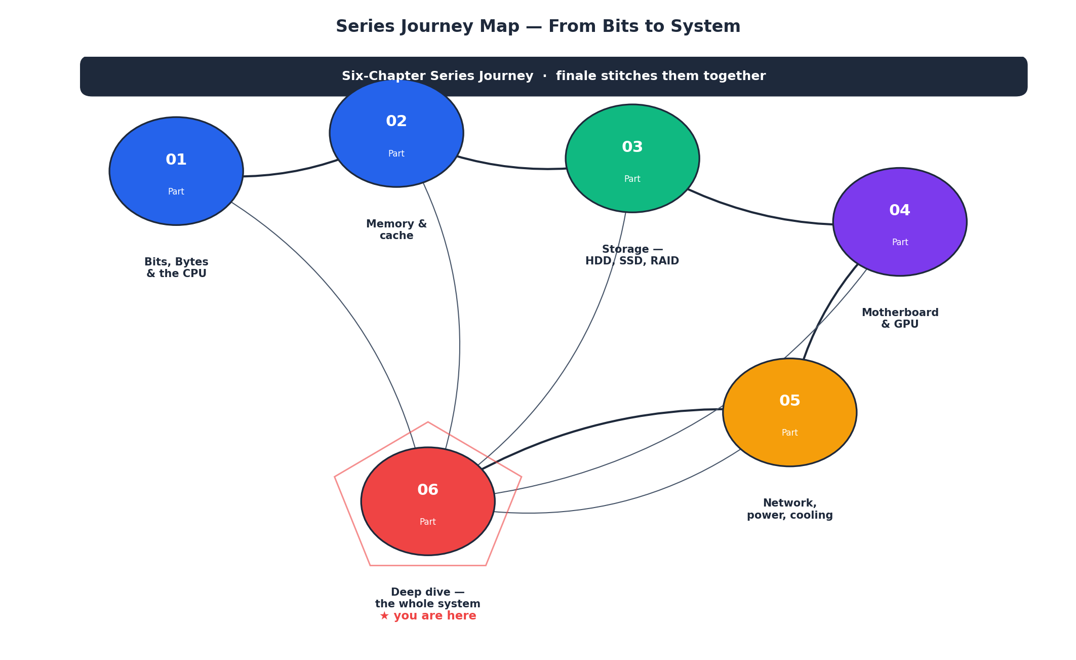 Six-chapter series journey map