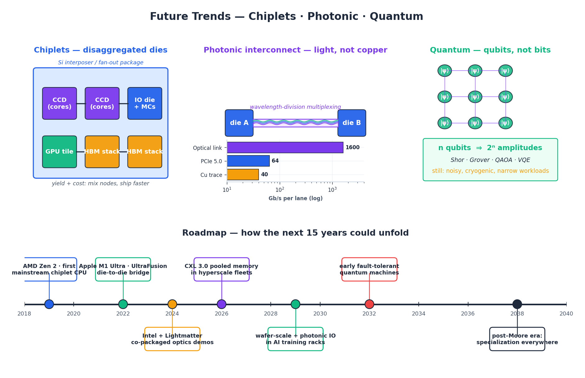Future trends: chiplets, photonics, and quantum
