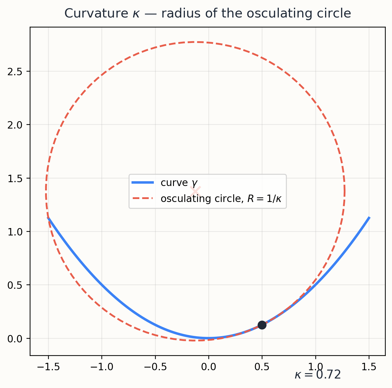 Curvature kappa as the rate at which the tangent direction rotates