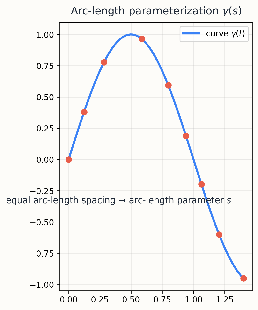 Arc length parameterization of a curve
