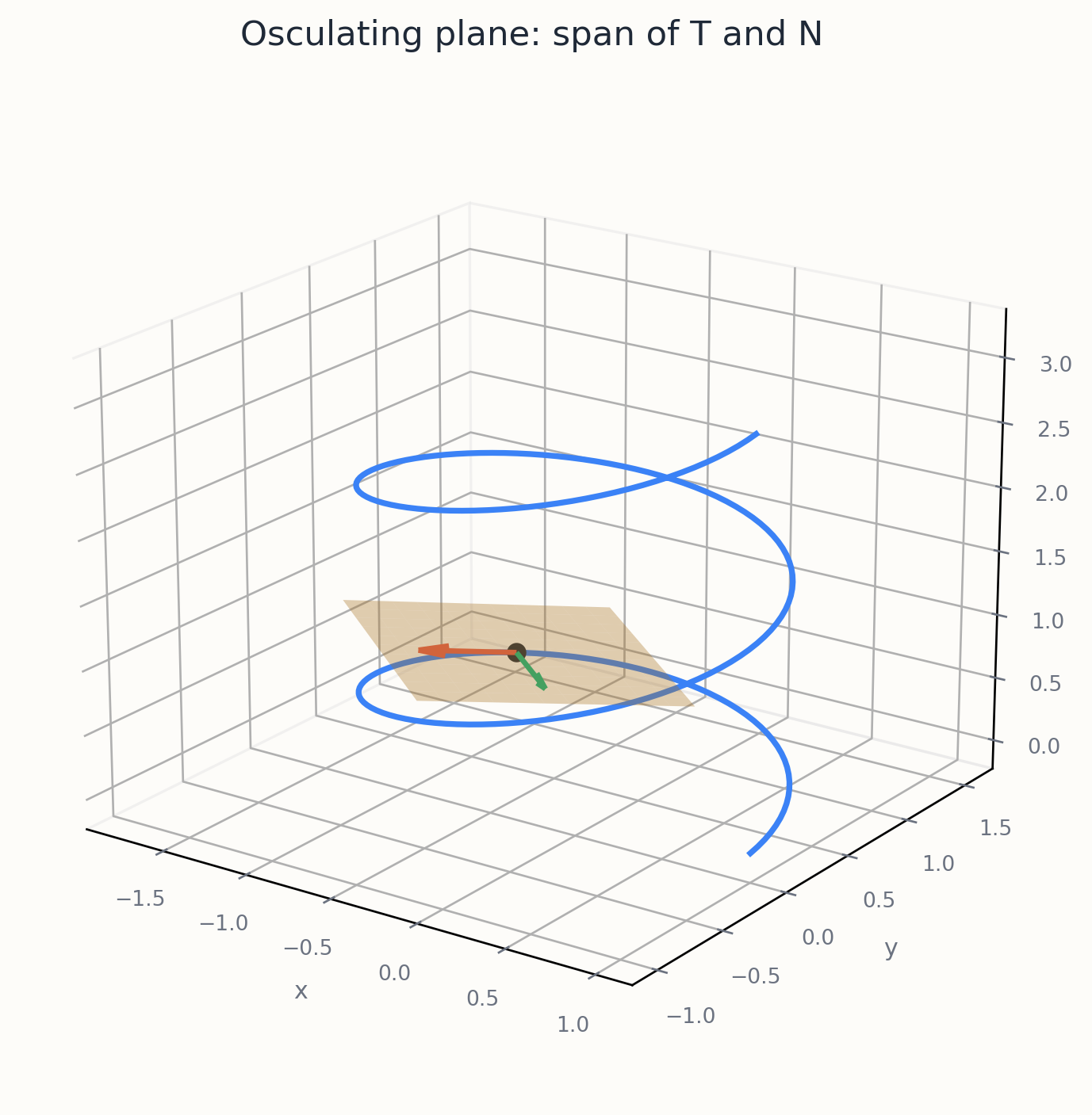 Osculating plane to a curve at a point