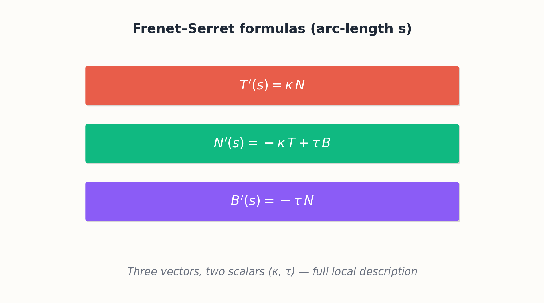 Frenet-Serret formulas as a system of ODEs for the moving frame