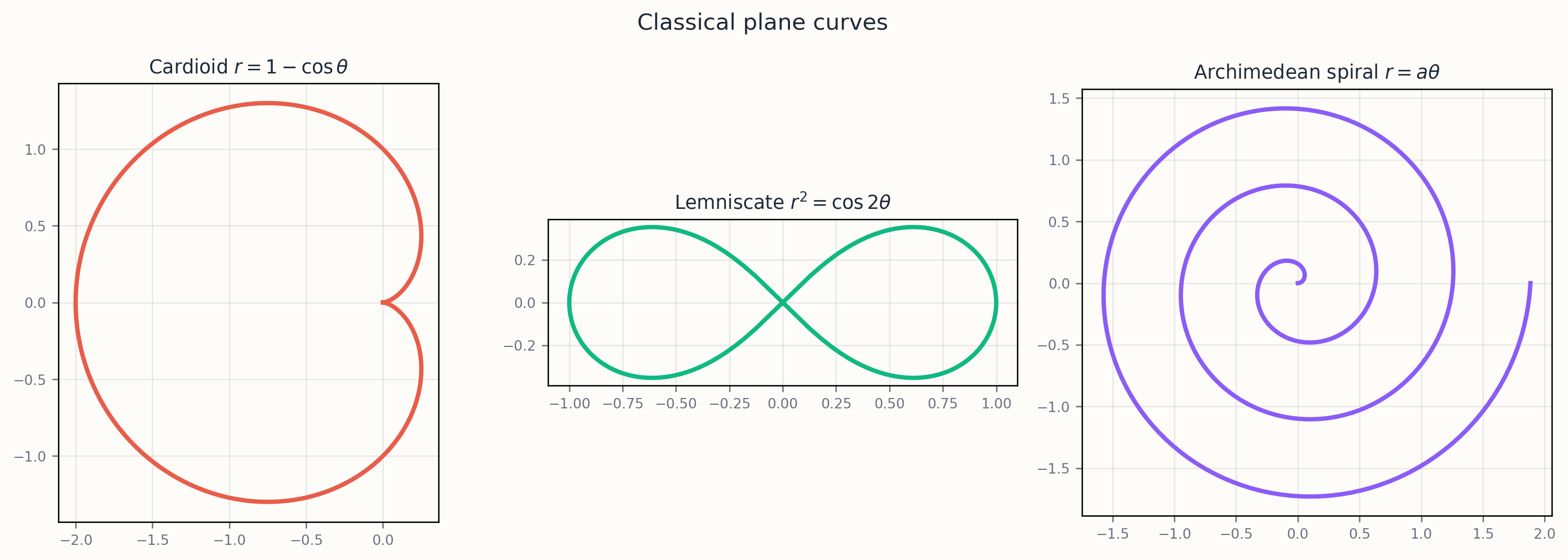 Classical curves: cardioid, lemniscate, logarithmic spiral