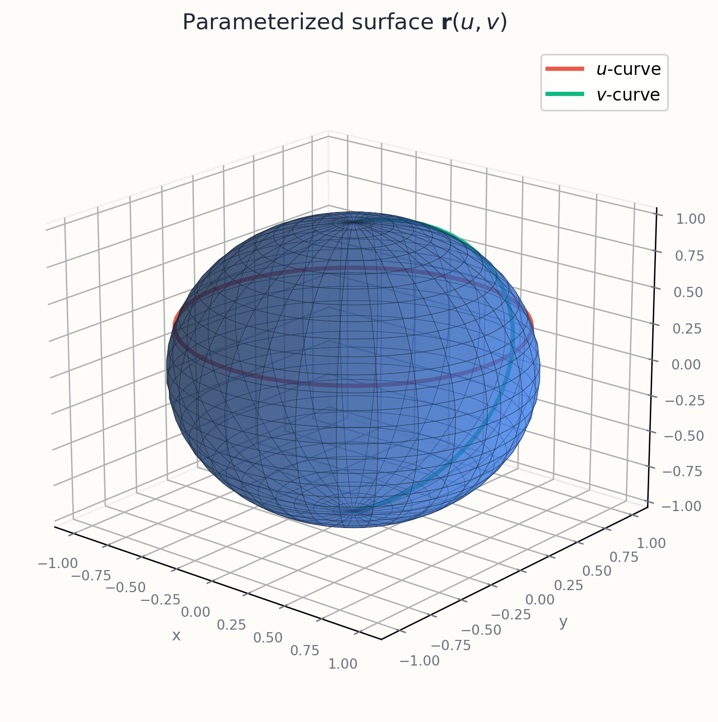A regular surface patch with its parameterization