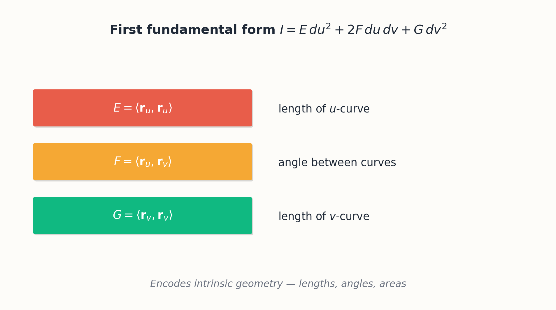 Coefficients E, F, G of the first fundamental form