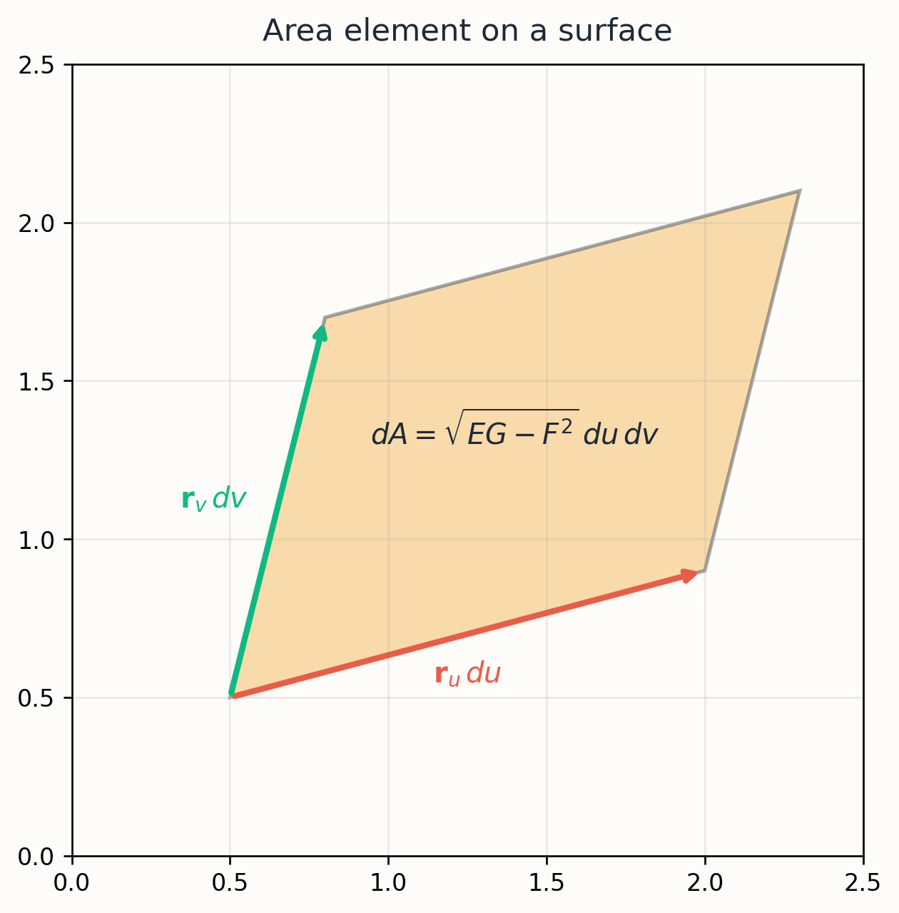 Area element dS = sqrt(EG - F^2) du dv