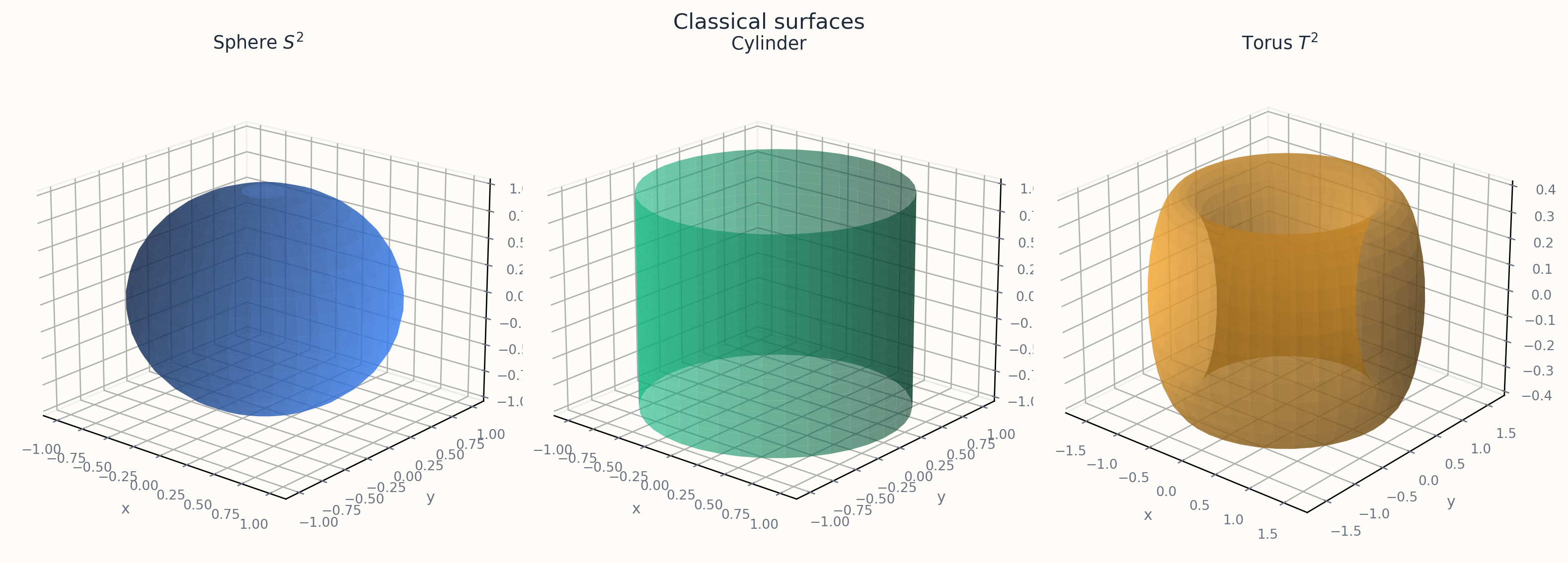 Sphere, cylinder, and torus shown side by side
