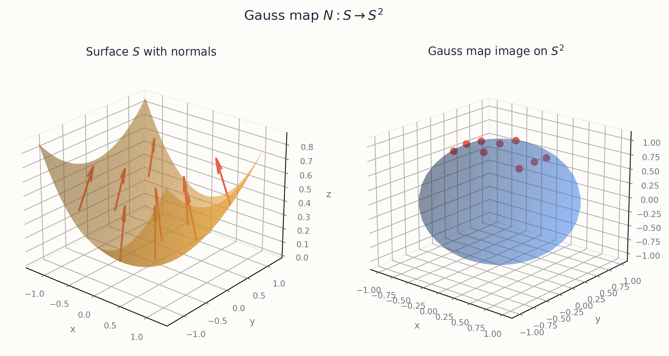 Gauss map N: S to S^2 sending each point to its unit normal