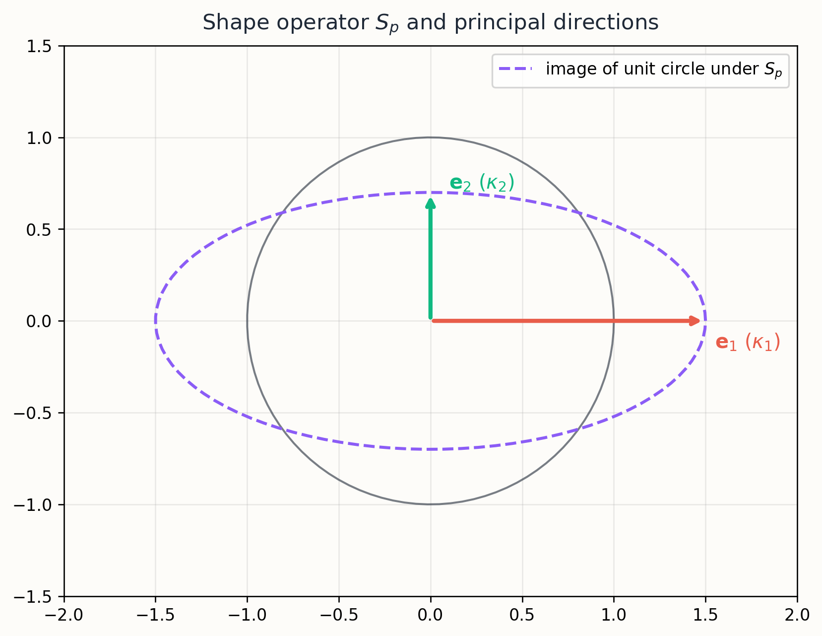 Shape operator and its eigenvectors as principal directions