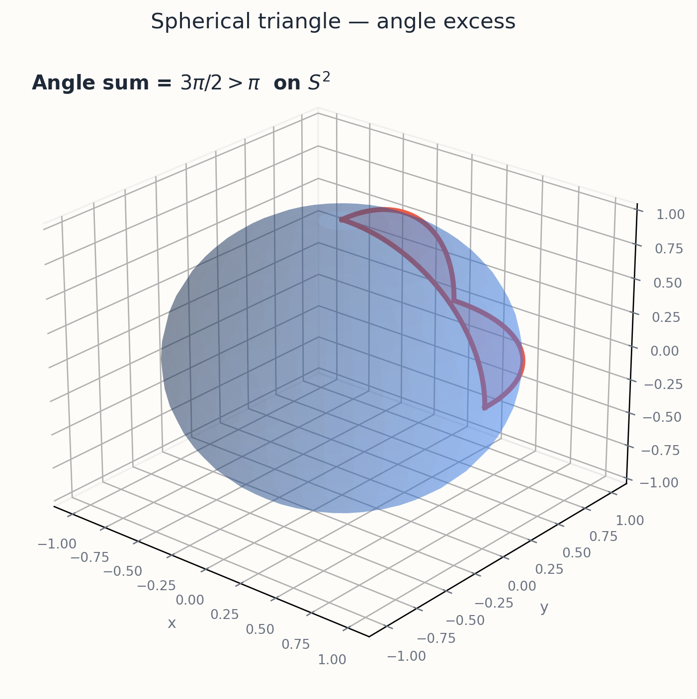 Spherical geodesic triangle whose angle sum exceeds pi