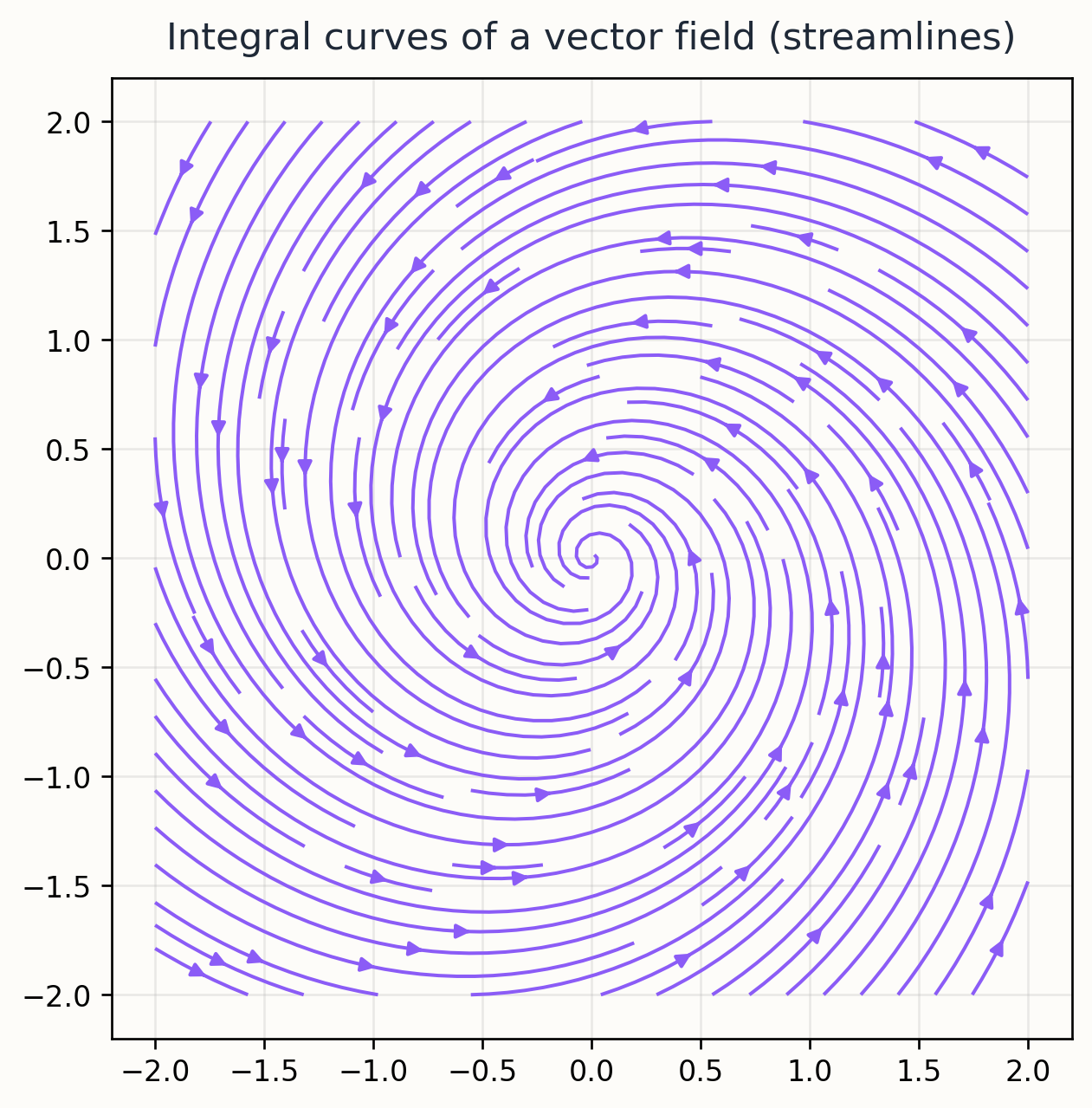 Integral curves of a vector field via streamplot