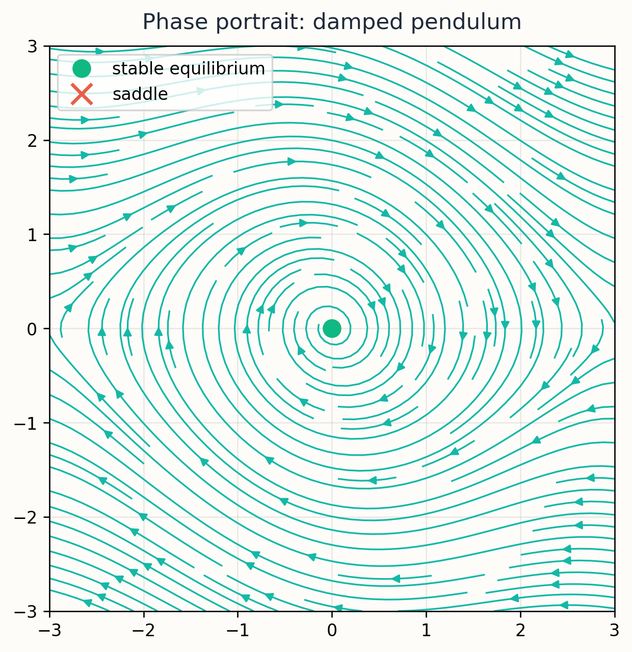 Phase portrait of a planar dynamical system