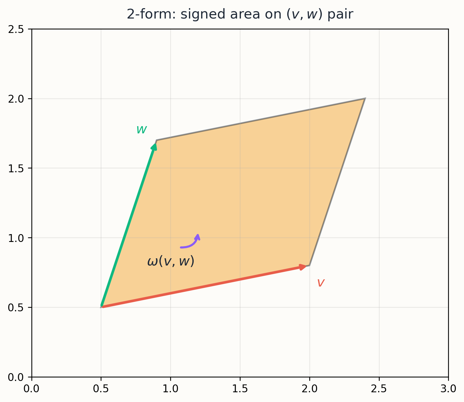 A 2-form measuring oriented area