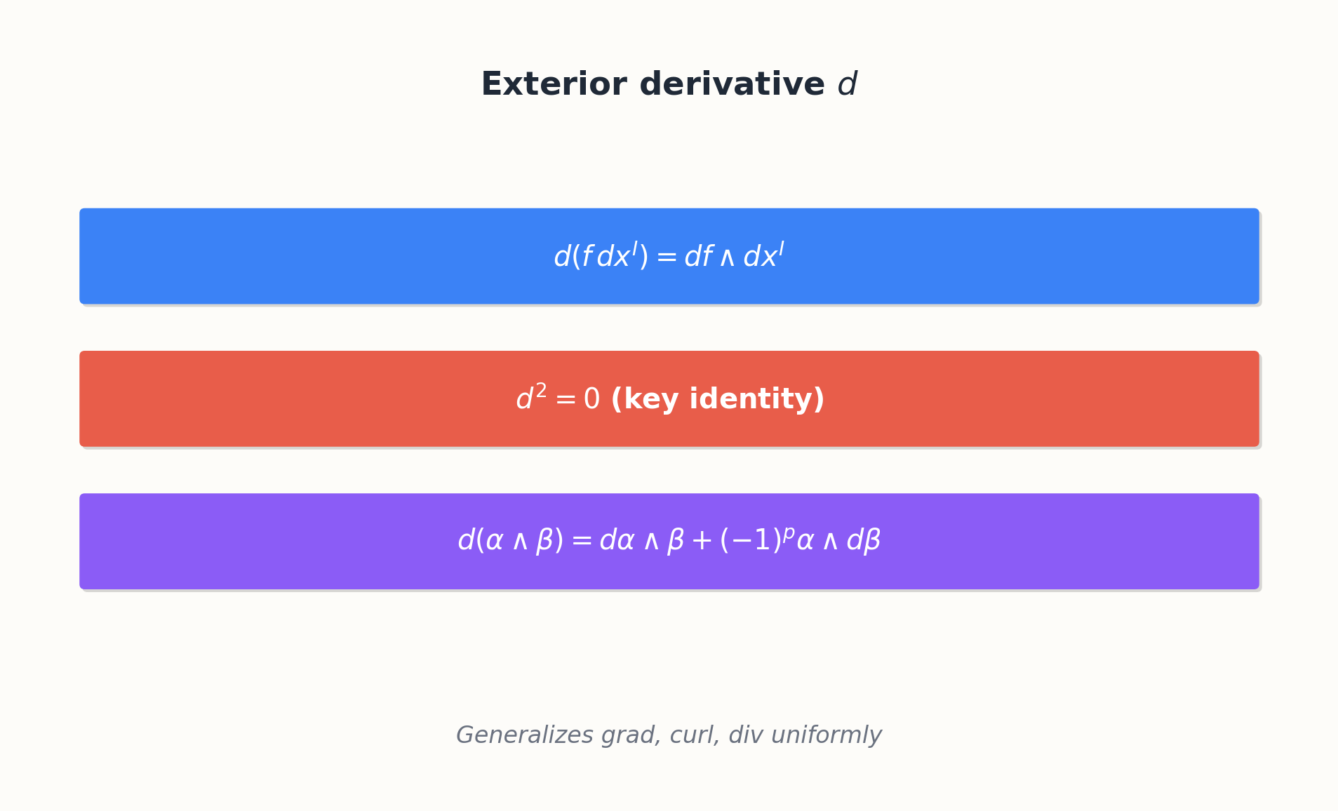 Exterior derivative d turning a k-form into a (k+1)-form