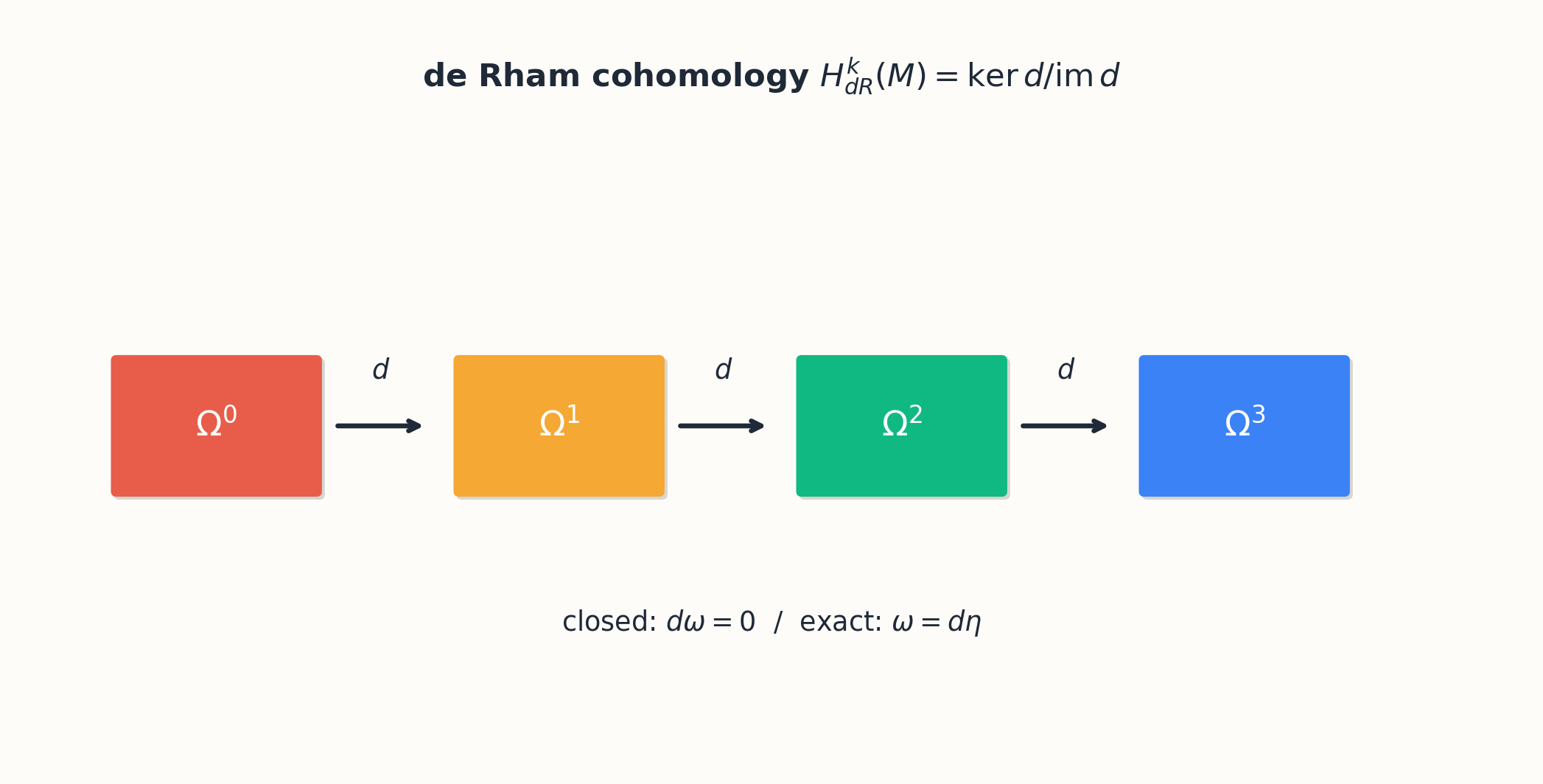 de Rham cohomology measuring closed-mod-exact forms