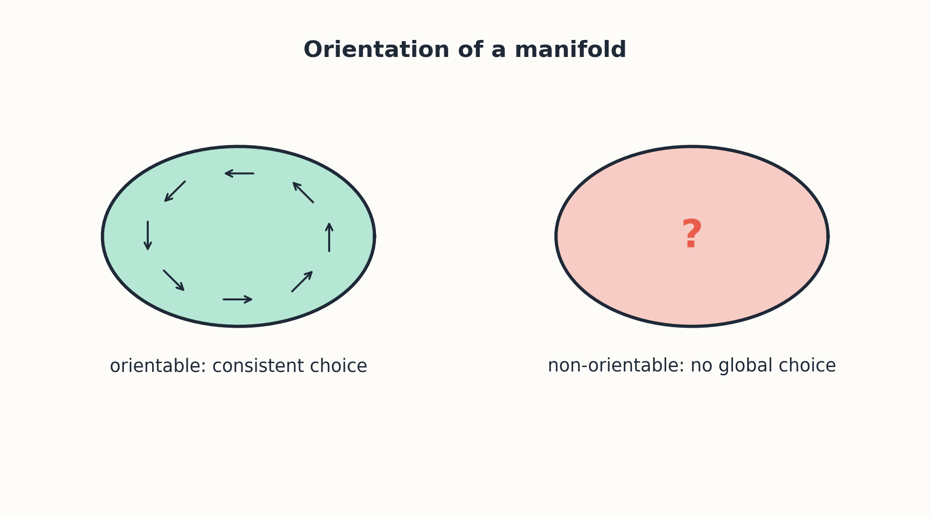 Orientation of a manifold via consistent ordered bases