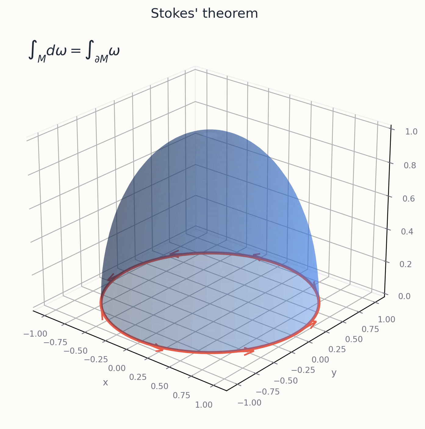 Stokes&rsquo; theorem: integral of d-omega over M equals integral of omega over the boundary