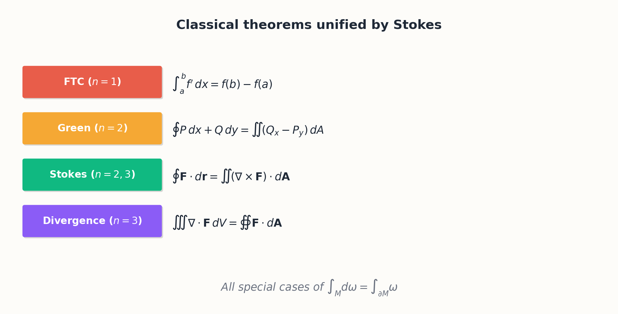 Classical theorems unified: gradient, Stokes, Green, divergence