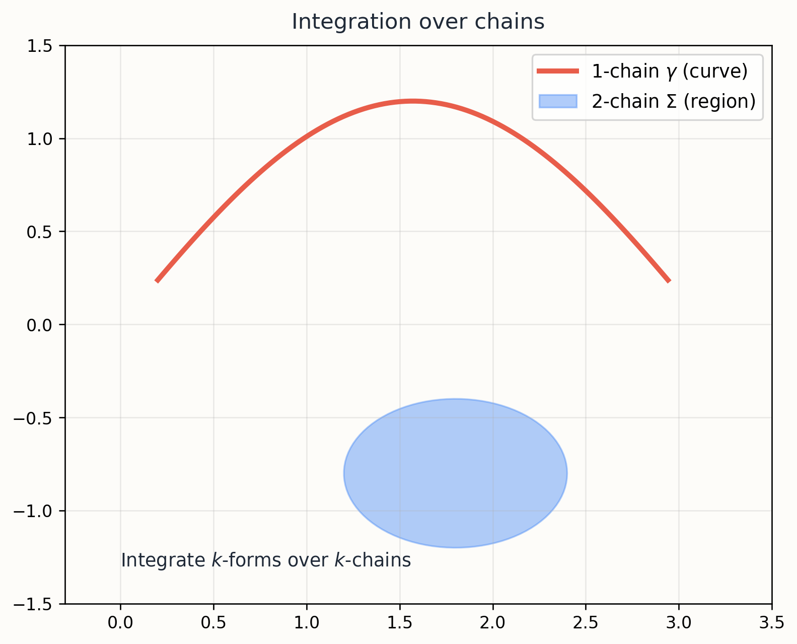 Integrating a form along a chain of cells