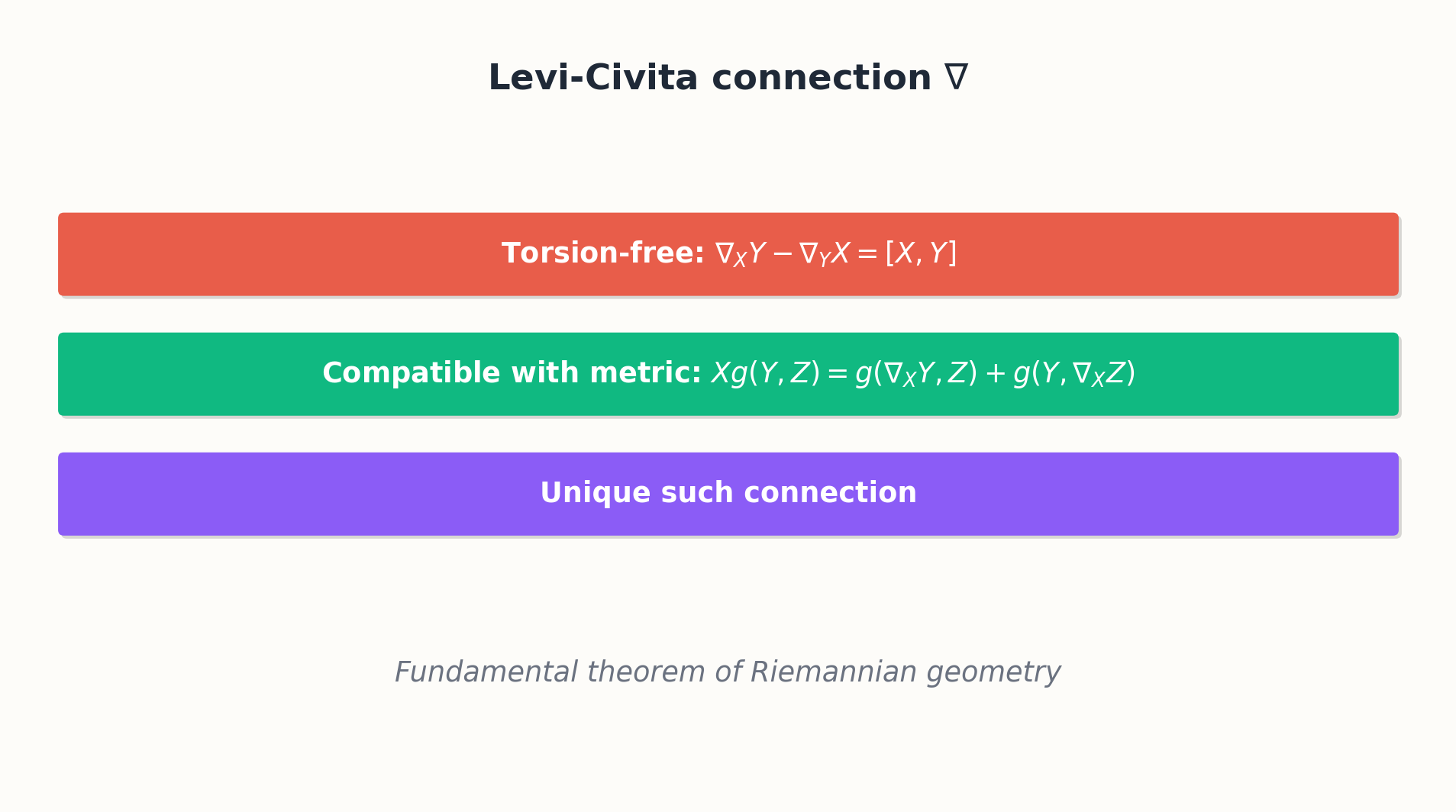 The Levi-Civita connection as the unique torsion-free metric connection