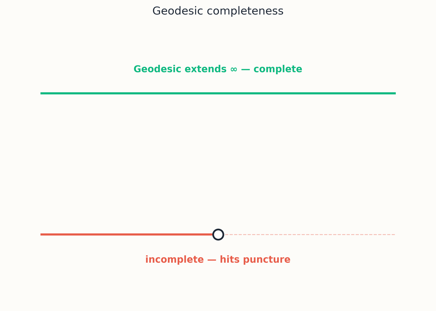 Geodesic completeness vs incompleteness