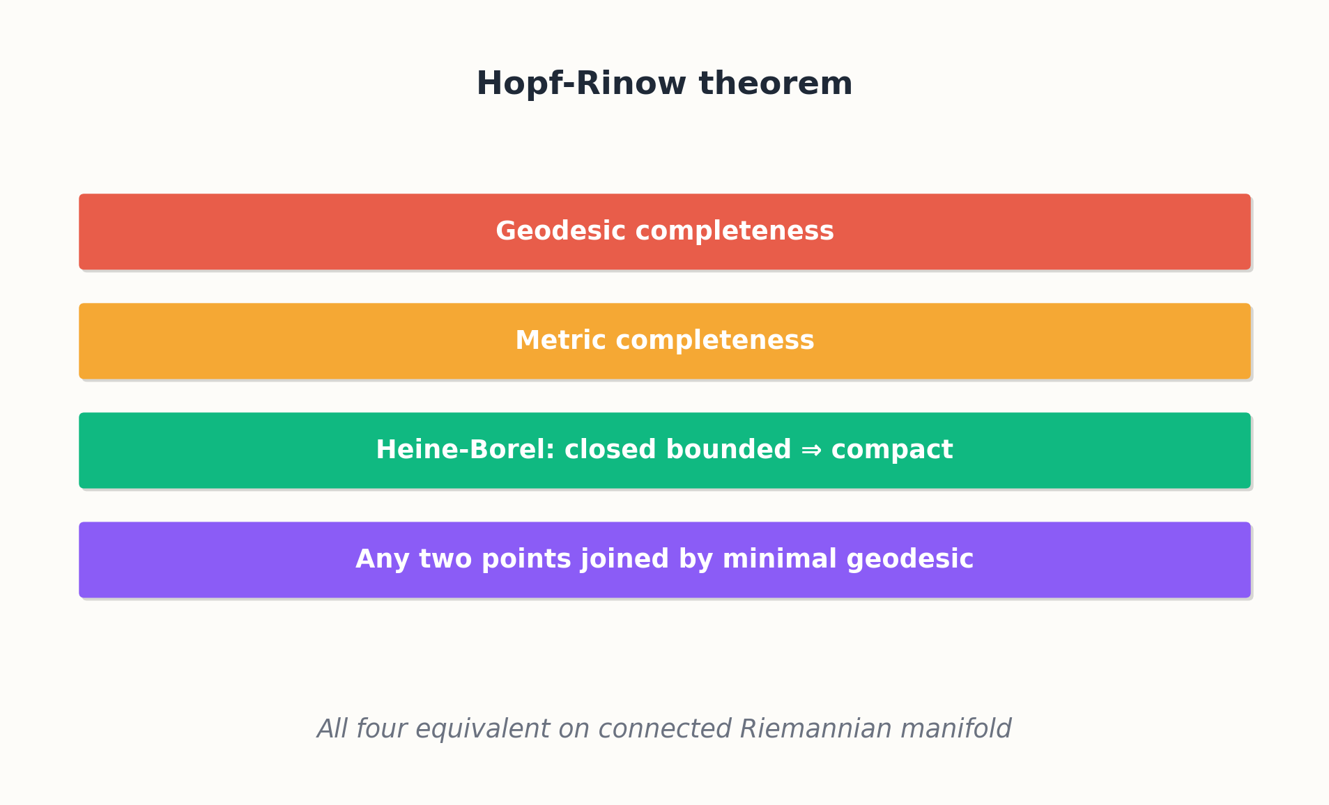 Hopf-Rinow theorem: completeness, geodesics, and minimizing curves