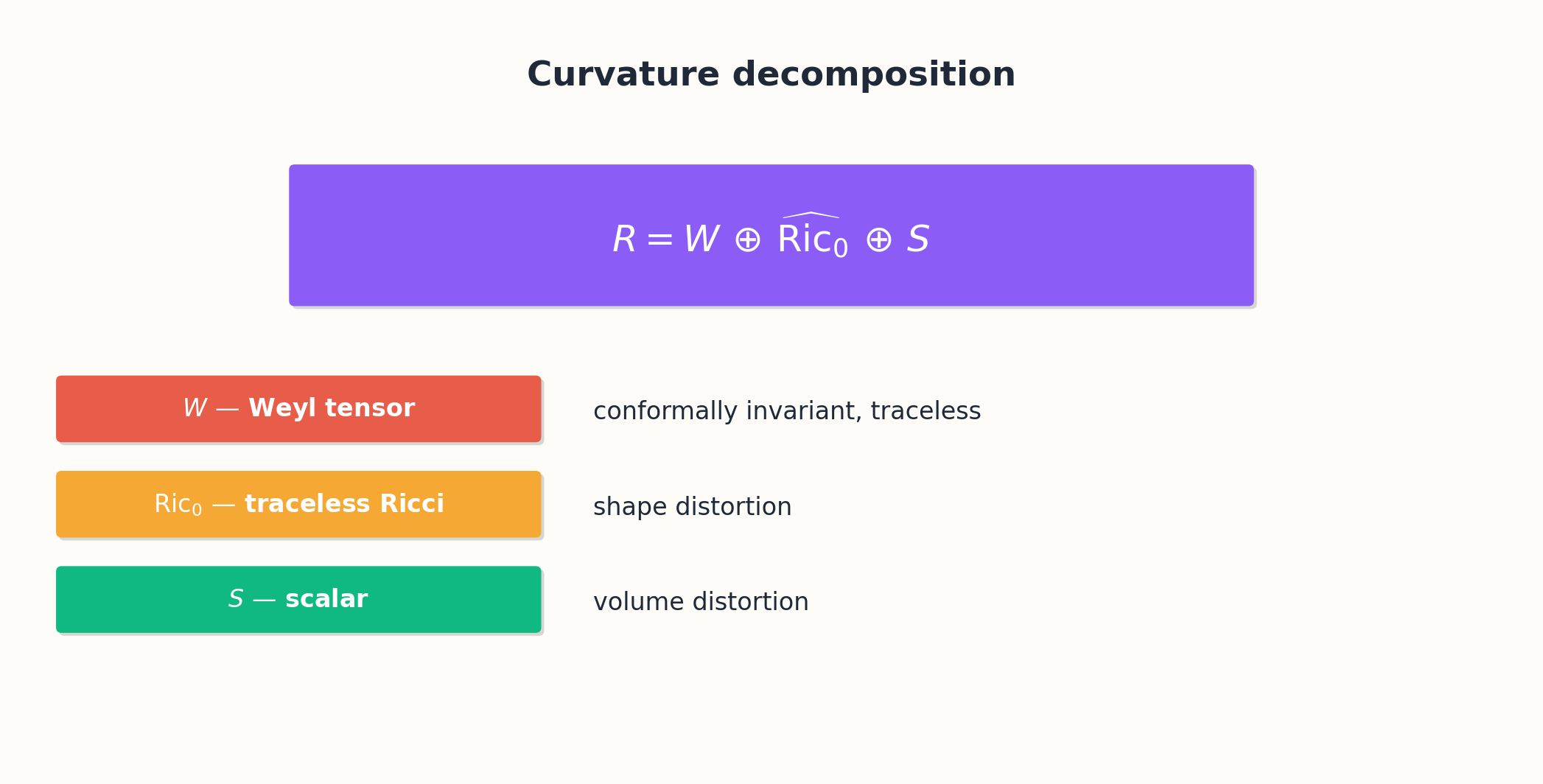 Riemann tensor decomposition into Weyl, traceless Ricci, and scalar parts