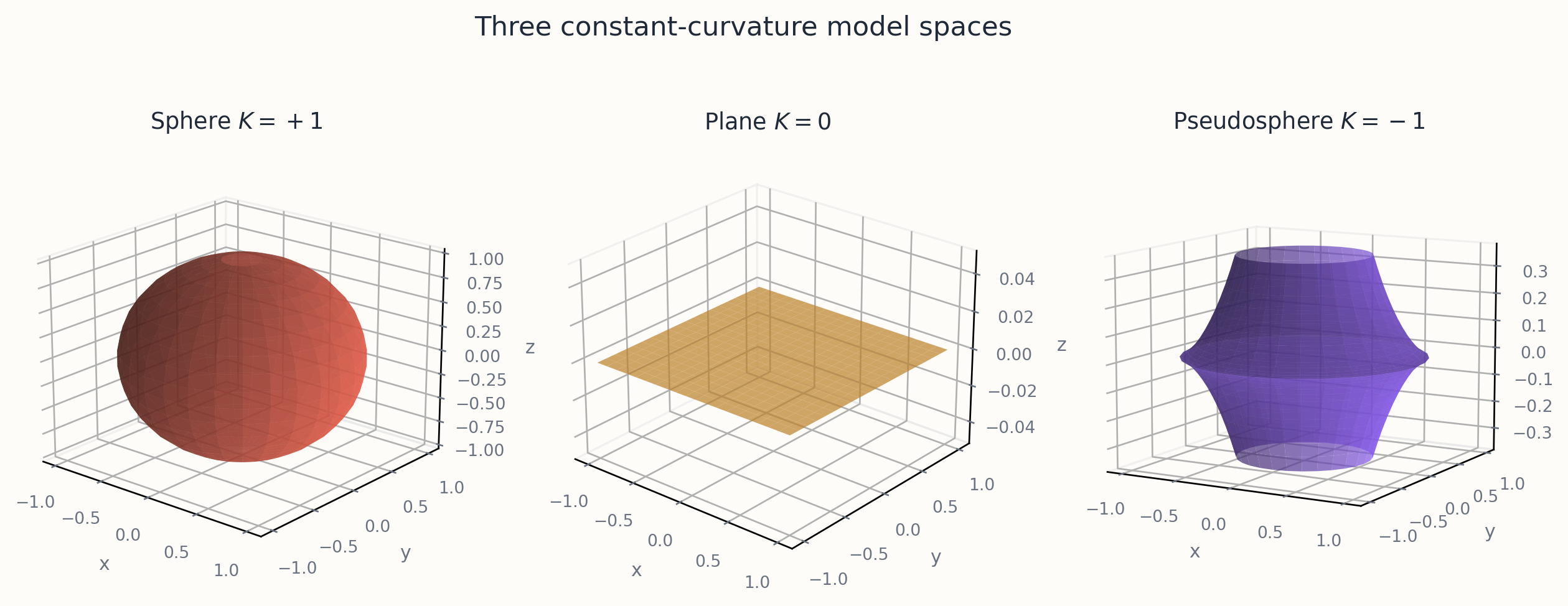 Three model spaces of constant sectional curvature: sphere, plane, hyperbolic plane